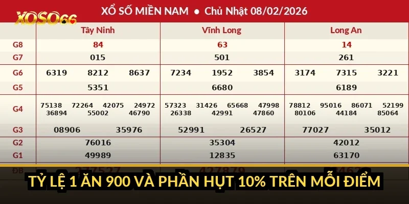 Tỷ lệ 1 ăn 900 và phần hụt 10% trên mỗi điểm