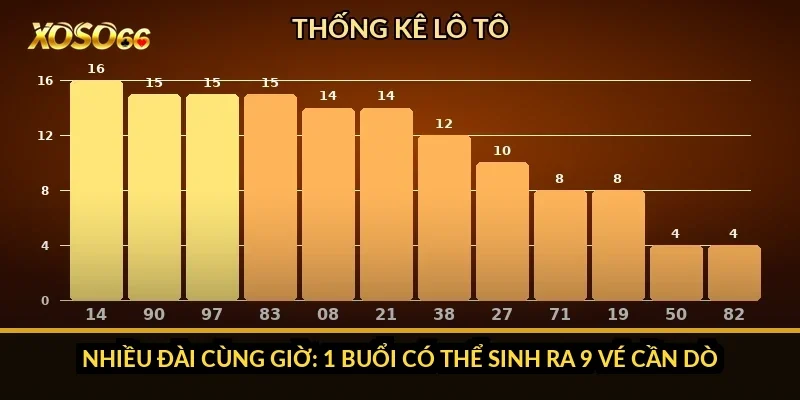 Nhiều đài cùng giờ: 1 buổi có thể sinh ra 9 vé cần dò